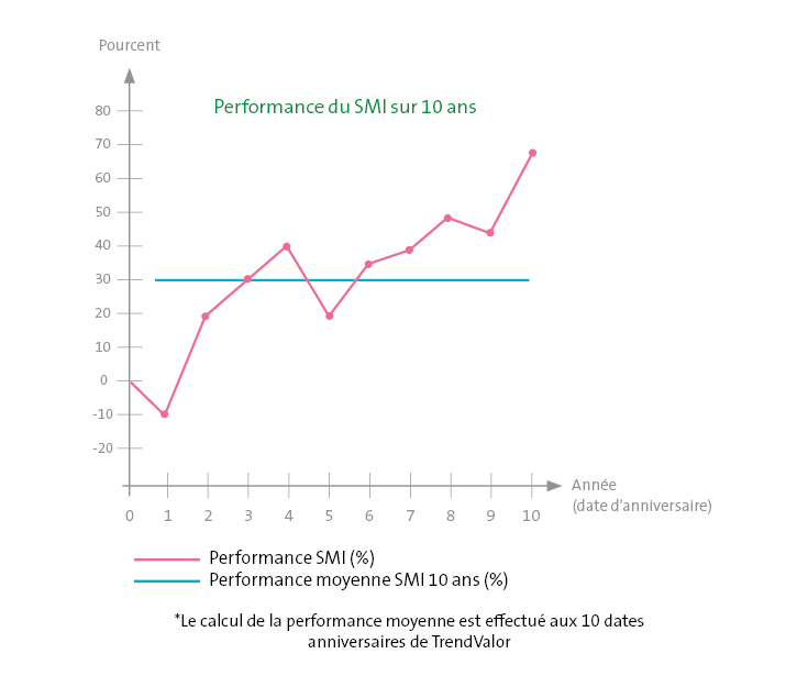 Performance du SMI sur 10 ans